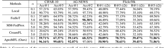 Figure 2 for Adaptive Prototype Knowledge Transfer for Federated Learning with Mixed Modalities and Heterogeneous Tasks