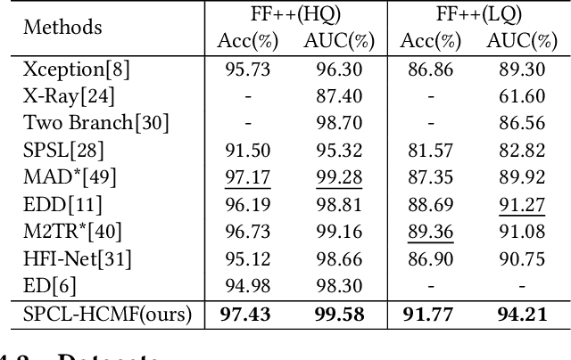 Figure 2 for Towards Generalizable Deepfake Detection with Spatial-Frequency Collaborative Learning and Hierarchical Cross-Modal Fusion