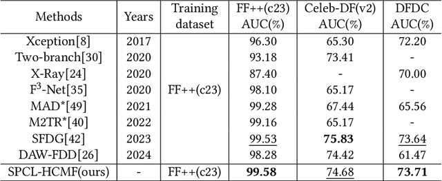 Figure 4 for Towards Generalizable Deepfake Detection with Spatial-Frequency Collaborative Learning and Hierarchical Cross-Modal Fusion