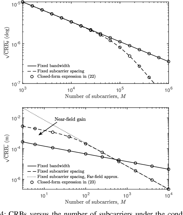 Figure 4 for Performance Bounds of Near-Field Sensing with Circular Arrays