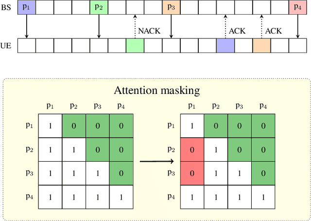 Figure 2 for Offline Reinforcement Learning and Sequence Modeling for Downlink Link Adaptation