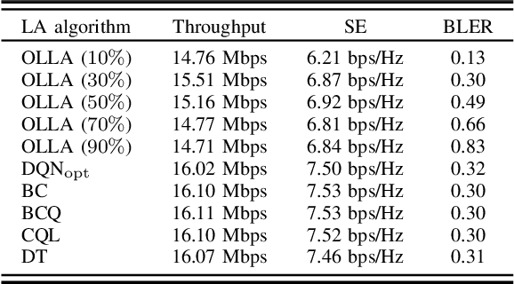 Figure 3 for Offline Reinforcement Learning and Sequence Modeling for Downlink Link Adaptation
