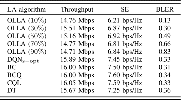 Figure 4 for Offline Reinforcement Learning and Sequence Modeling for Downlink Link Adaptation