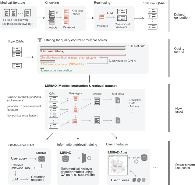 Figure 1 for MIRIAD: Augmenting LLMs with millions of medical query-response pairs