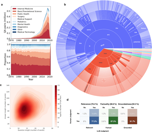 Figure 3 for MIRIAD: Augmenting LLMs with millions of medical query-response pairs