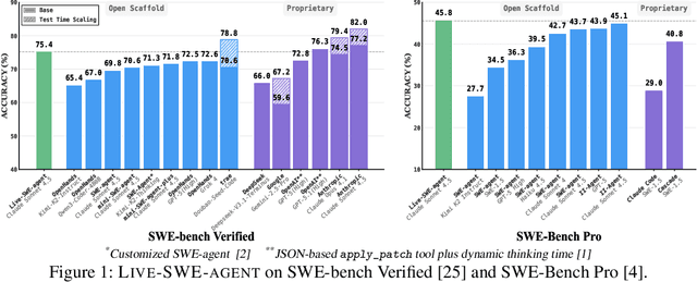 Figure 1 for Live-SWE-agent: Can Software Engineering Agents Self-Evolve on the Fly?