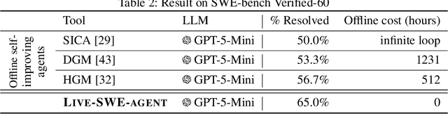 Figure 4 for Live-SWE-agent: Can Software Engineering Agents Self-Evolve on the Fly?