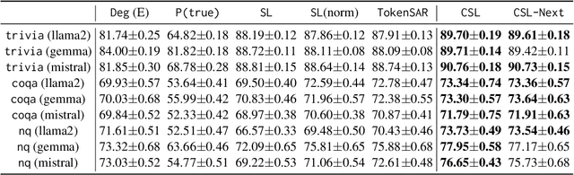 Figure 3 for Contextualized Sequence Likelihood: Enhanced Confidence Scores for Natural Language Generation
