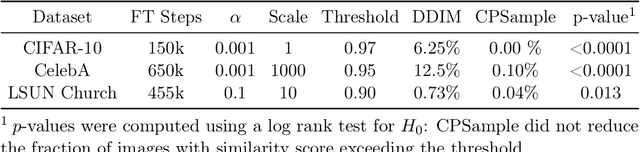 Figure 2 for CPSample: Classifier Protected Sampling for Guarding Training Data During Diffusion