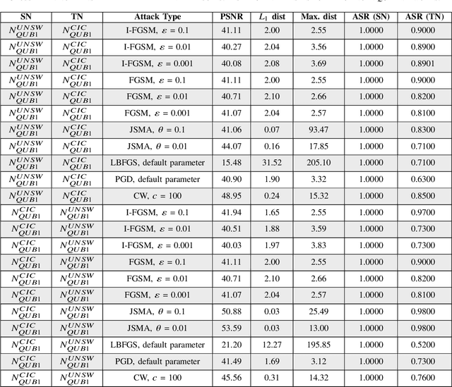 Figure 2 for Unscrambling the Rectification of Adversarial Attacks Transferability across Computer Networks