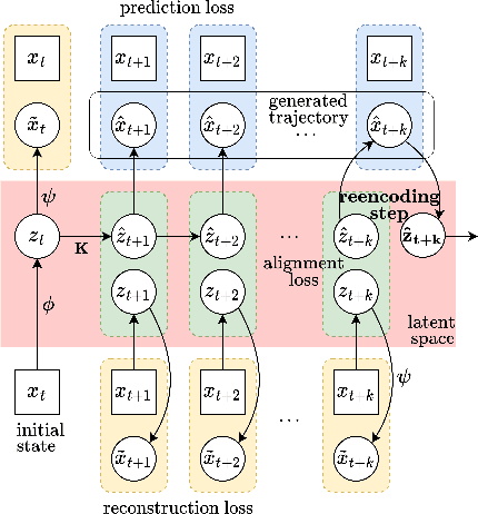 Figure 1 for Course Correcting Koopman Representations