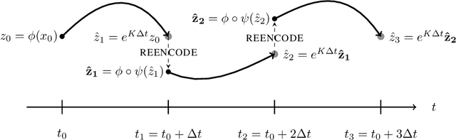 Figure 3 for Course Correcting Koopman Representations