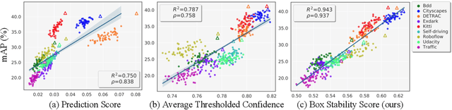Figure 3 for Bounding Box Stability against Feature Dropout Reflects Detector Generalization across Environments