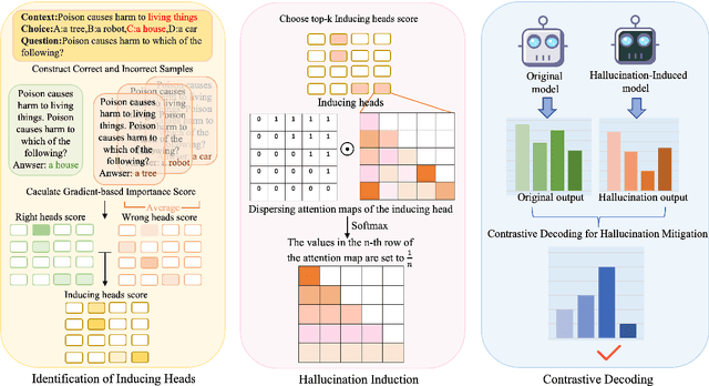 Figure 1 for HICD: Hallucination-Inducing via Attention Dispersion for Contrastive Decoding to Mitigate Hallucinations in Large Language Models