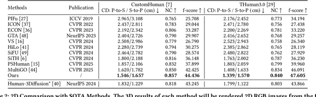 Figure 1 for SAT: Supervisor Regularization and Animation Augmentation for Two-process Monocular Texture 3D Human Reconstruction