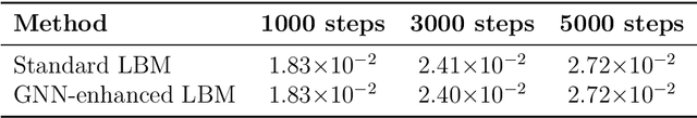Figure 4 for LBM-GNN: Graph Neural Network Enhanced Lattice Boltzmann Method
