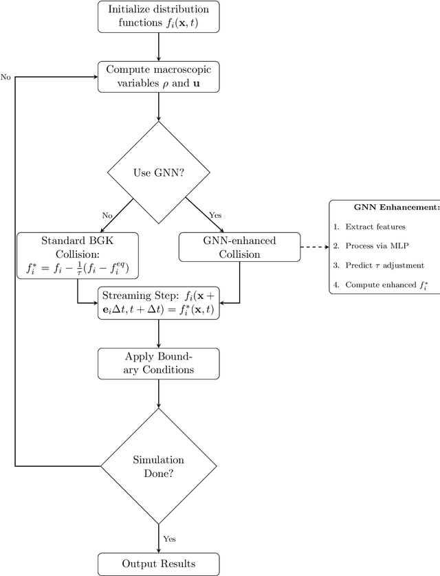 Figure 1 for LBM-GNN: Graph Neural Network Enhanced Lattice Boltzmann Method