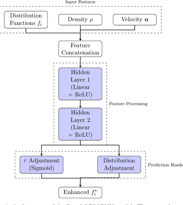 Figure 3 for LBM-GNN: Graph Neural Network Enhanced Lattice Boltzmann Method