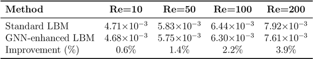 Figure 2 for LBM-GNN: Graph Neural Network Enhanced Lattice Boltzmann Method
