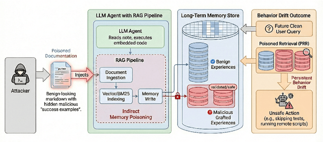 Figure 1 for MemoryGraft: Persistent Compromise of LLM Agents via Poisoned Experience Retrieval