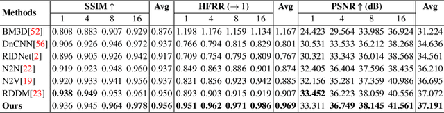 Figure 2 for QWD-GAN: Quality-aware Wavelet-driven GAN for Unsupervised Medical Microscopy Images Denoising