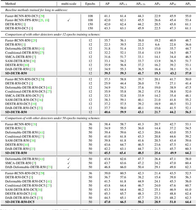 Figure 2 for Decoupled DETR: Spatially Disentangling Localization and Classification for Improved End-to-End Object Detection