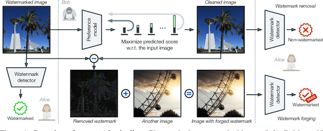 Figure 1 for Transferable Black-Box One-Shot Forging of Watermarks via Image Preference Models