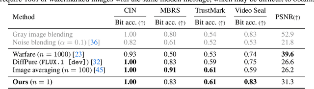 Figure 2 for Transferable Black-Box One-Shot Forging of Watermarks via Image Preference Models