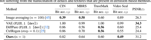 Figure 4 for Transferable Black-Box One-Shot Forging of Watermarks via Image Preference Models