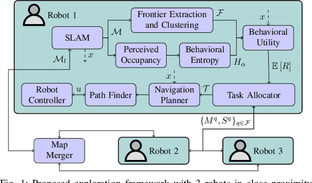 Figure 1 for Behaviorally Heterogeneous Multi-Agent Exploration Using Distributed Task Allocation