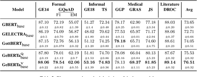 Figure 3 for On the Impact of Cross-Domain Data on German Language Models