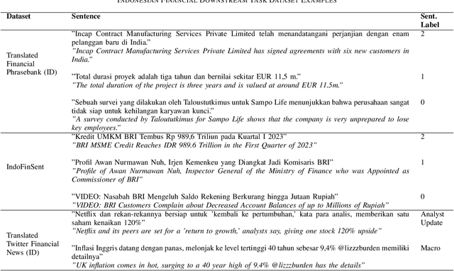 Figure 3 for Domain-Specific Language Model Post-Training for Indonesian Financial NLP
