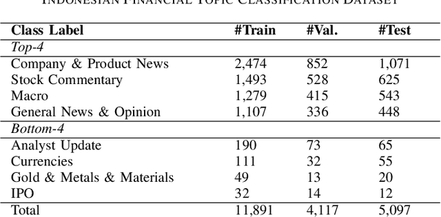 Figure 4 for Domain-Specific Language Model Post-Training for Indonesian Financial NLP