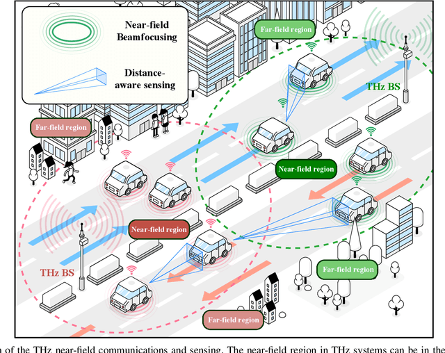 Figure 1 for Terahertz Near-Field Communications and Sensing