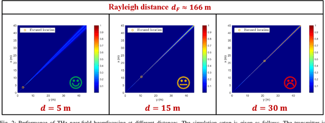 Figure 2 for Terahertz Near-Field Communications and Sensing