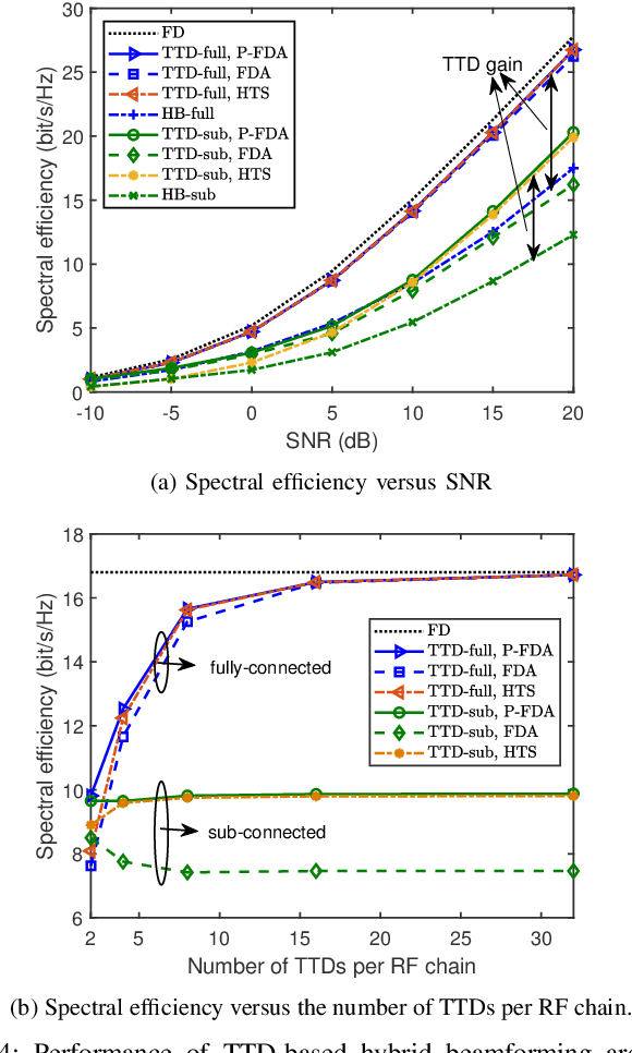 Figure 4 for Terahertz Near-Field Communications and Sensing