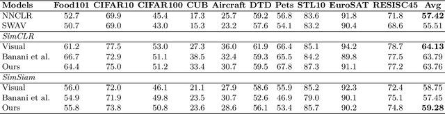 Figure 4 for Impact of Language Guidance: A Reproducibility Study