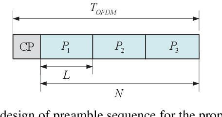 Figure 2 for Integrated Sensing and Communication enabled Doppler Frequency Shift Estimation and Compensation
