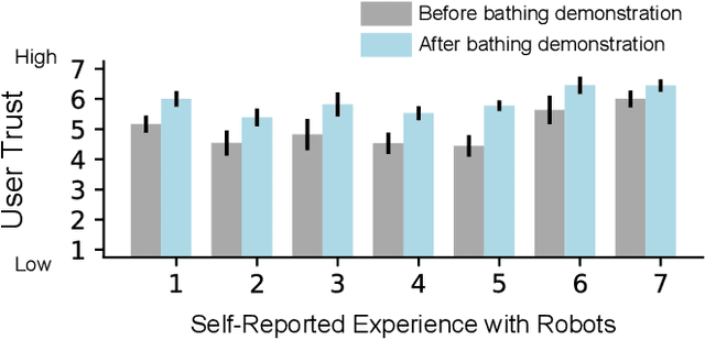 Figure 2 for A Study of Perceived Safety for Soft Robotics in Caregiving Tasks