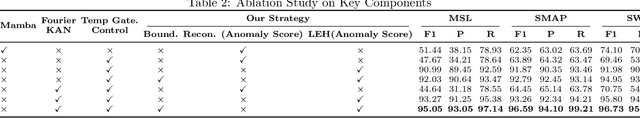Figure 4 for Fourier-KAN-Mamba: A Novel State-Space Equation Approach for Time-Series Anomaly Detection