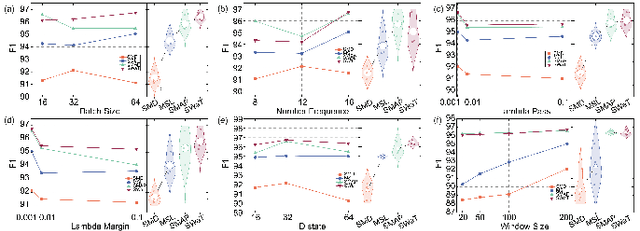 Figure 3 for Fourier-KAN-Mamba: A Novel State-Space Equation Approach for Time-Series Anomaly Detection