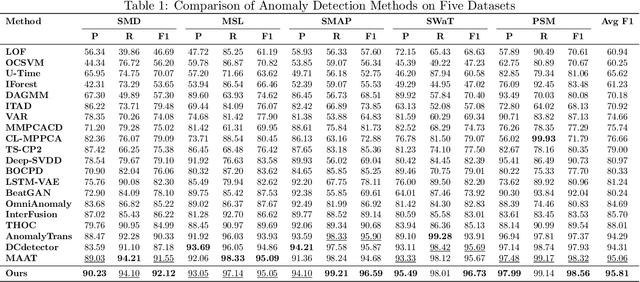 Figure 2 for Fourier-KAN-Mamba: A Novel State-Space Equation Approach for Time-Series Anomaly Detection