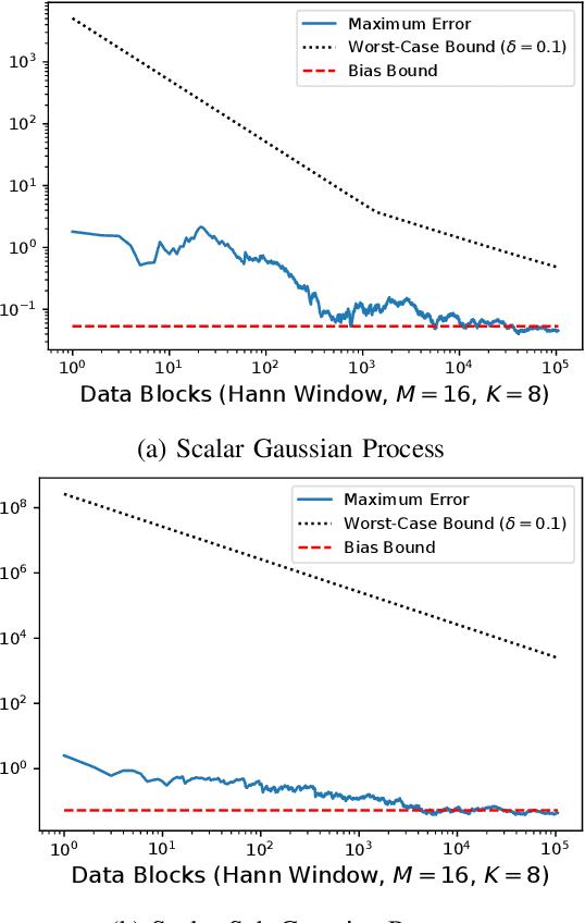 Figure 1 for Non-Asymptotic Pointwise and Worst-Case Bounds for Classical Spectrum Estimators