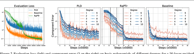 Figure 3 for Efficient Stagewise Pretraining via Progressive Subnetworks