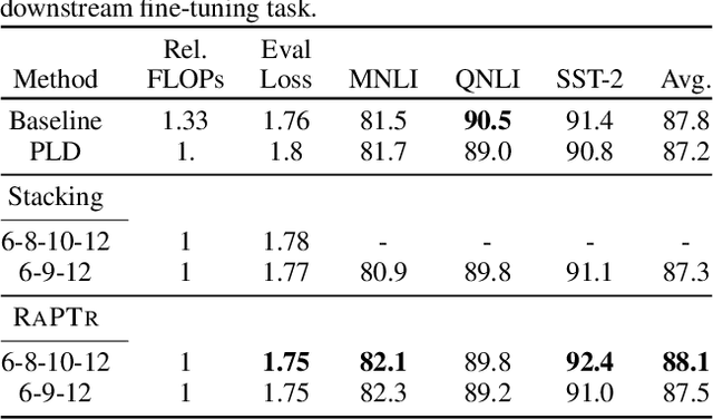 Figure 2 for Efficient Stagewise Pretraining via Progressive Subnetworks
