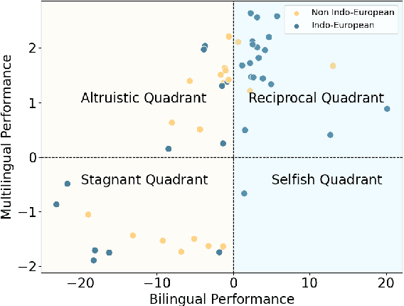 Figure 1 for How Multilingual is Multilingual LLM?