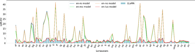 Figure 3 for How Multilingual is Multilingual LLM?
