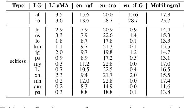 Figure 2 for How Multilingual is Multilingual LLM?