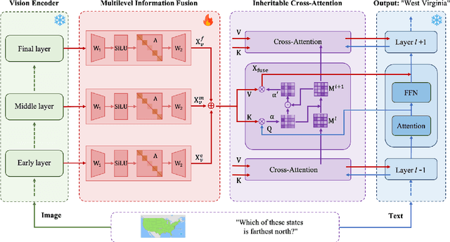Figure 3 for Remodeling Semantic Relationships in Vision-Language Fine-Tuning