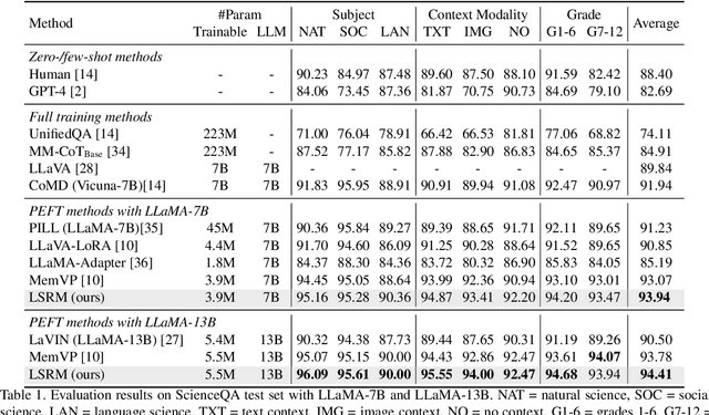 Figure 2 for Remodeling Semantic Relationships in Vision-Language Fine-Tuning